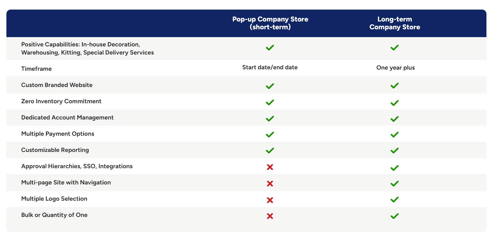 Company Stores comparison chart